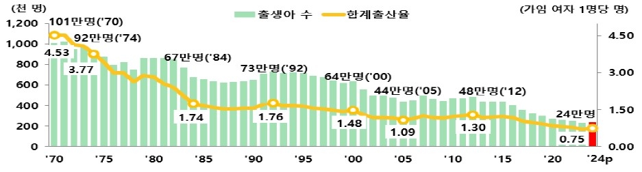 출생아수 및 합계출산율 추이