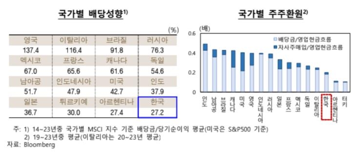 한은 "국내 기업 주주환원 확대, 기업가치 제고에 효과적" - 3