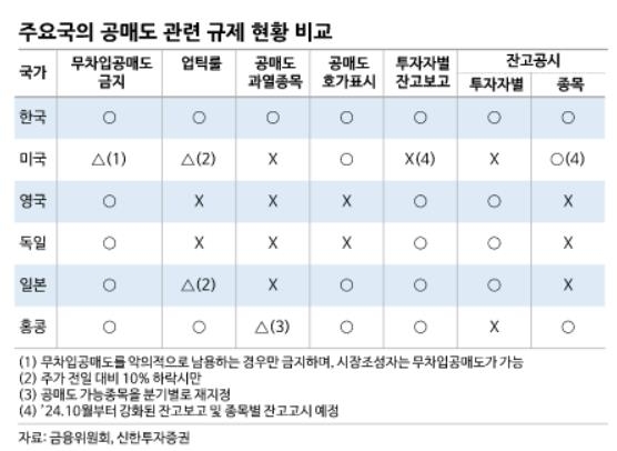 1년 반만에 돌아오는 공매도…막아도 주가부양 효과는 없었다 - 4