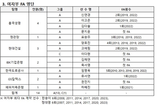 2025 V리그 여자부 FA 명단