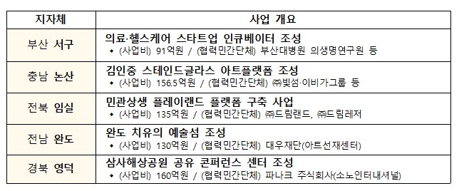 민관상생 투자협약 공모 선정 결과