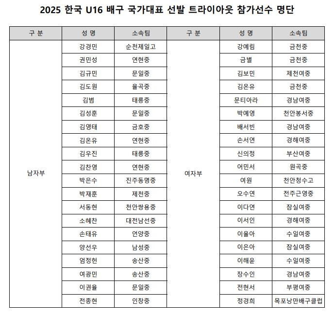 트라이아웃 참가선수 명단