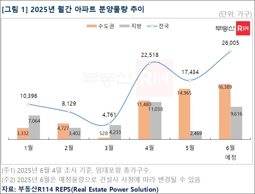 6월 분양물량 올들어 최대…정치적 불확실성 해소 영향