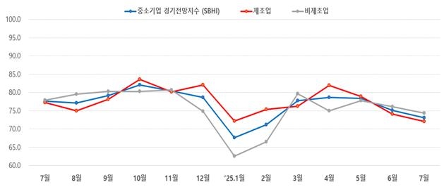 부산·울산 중소기업 경기전망지수, 3개월 연속 하락