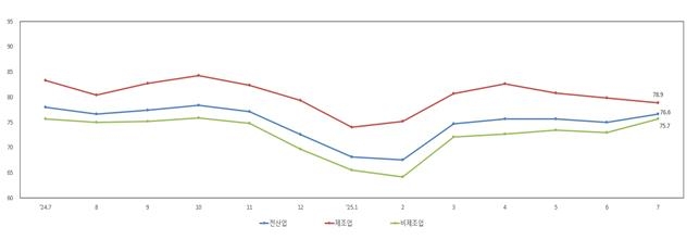 중소기업 7월 경기전망 부진…건설·서비스업은 개선
