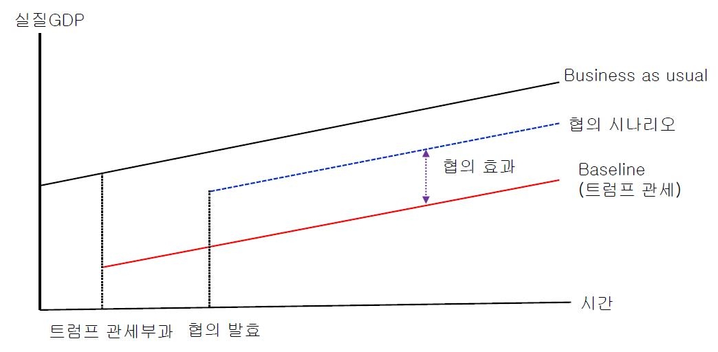 대외경제연 "한미관세협상 타결 땐 GDP 최대 0.7%p 피해 감소"