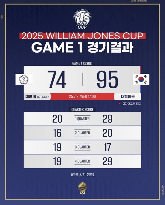 여자 농구대표팀, 존스컵 첫 경기서 대만 B팀에 21점 차 완승