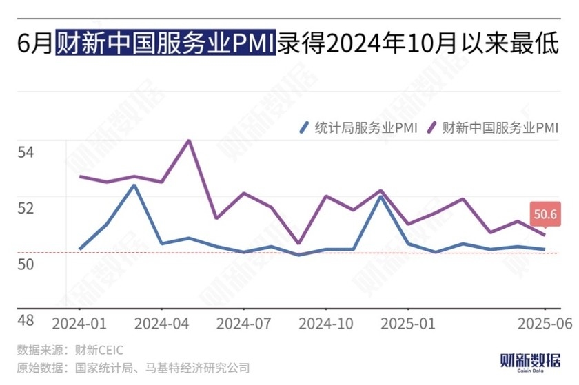 中 6월 차이신 서비스업 PMI 50.6…9개월 만에 …