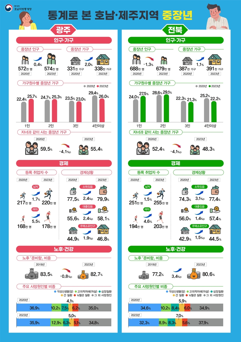 호남·제주 중장년 60∼70% "부모 부양, 가족·사회…