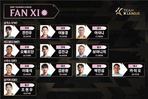 포항 오베르단, 뉴캐슬과 맞서는 K리그 '팬 일레븐' 투표 1위