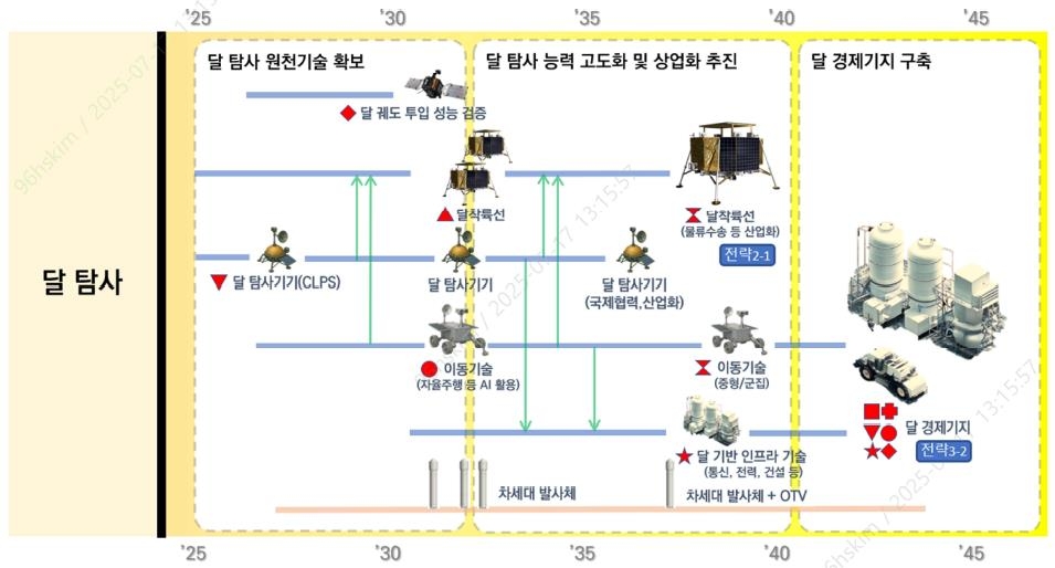 한국, 2045년 달 기지 세운다…우주청 로드맵 발표
