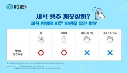 유한킴벌리·인하대 "빨아도 남는 행주 세균…방치하면 1만배"