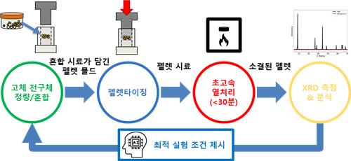 KAIST·포스코홀딩스, 이차전지 양극 소재 탐색기간 