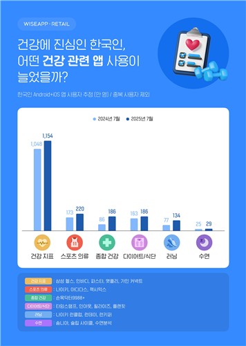 한국인, 7월 가장 많이 쓴 건강 앱은 