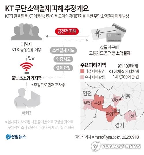 [그래픽] KT 무단 소액결제 피해 개요