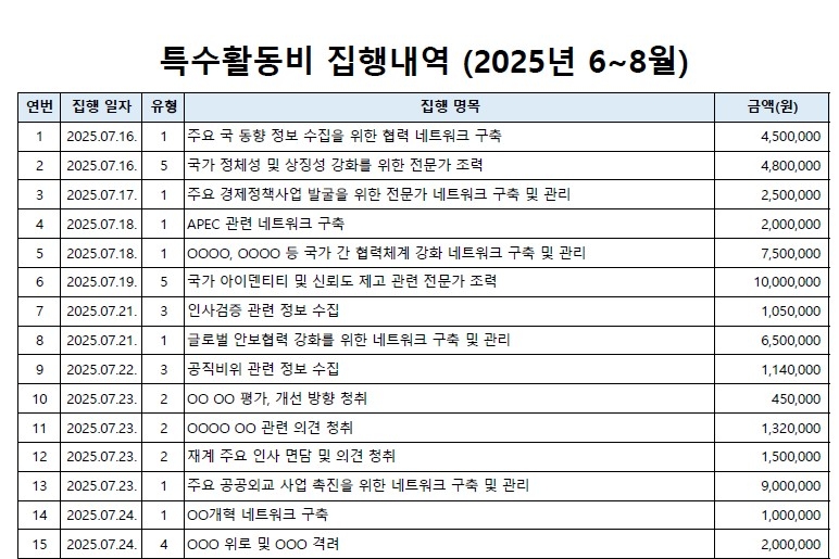 대통령실이 23일 공개한 특수활동비 집행내역