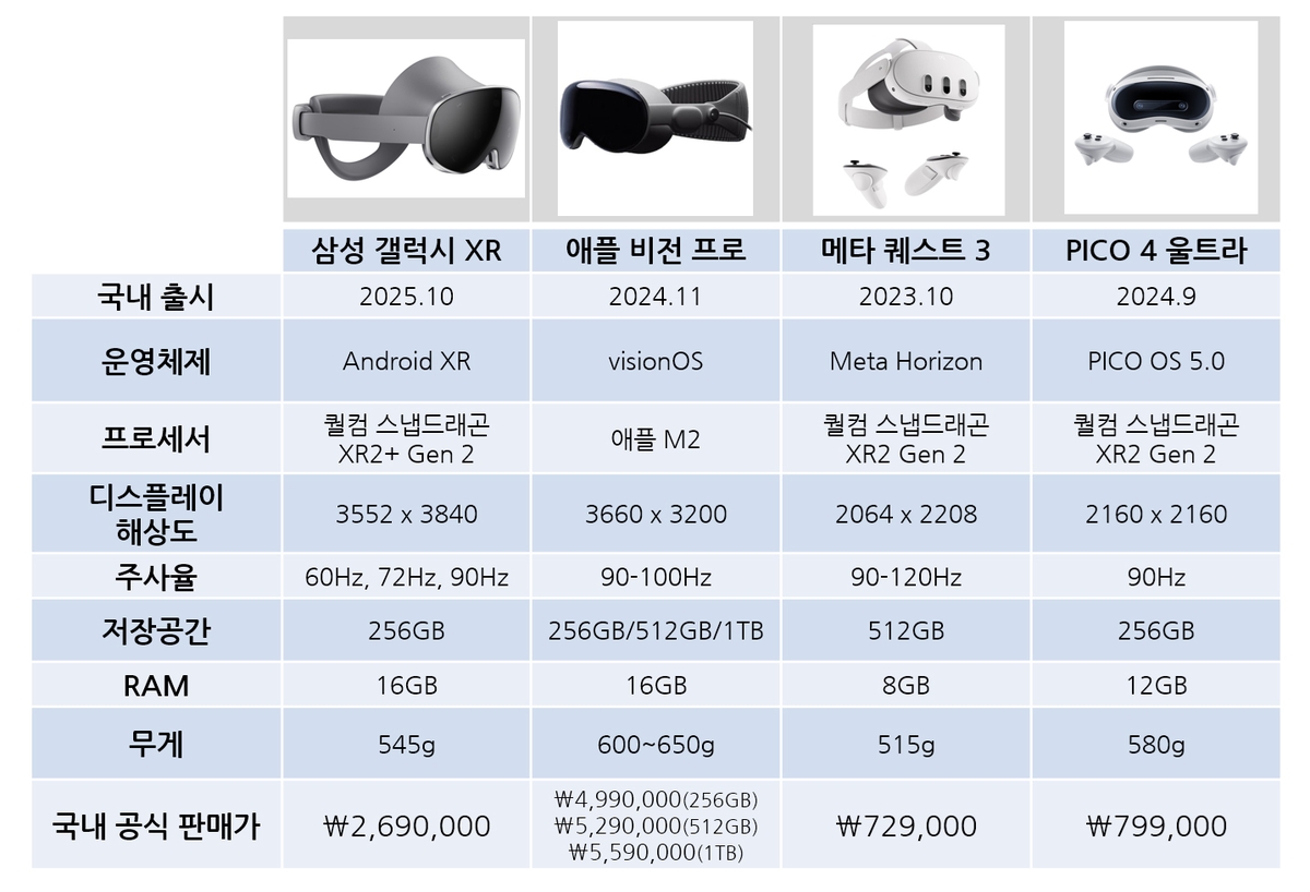 갤럭시 XR 및 경쟁 기기 사양 비교표