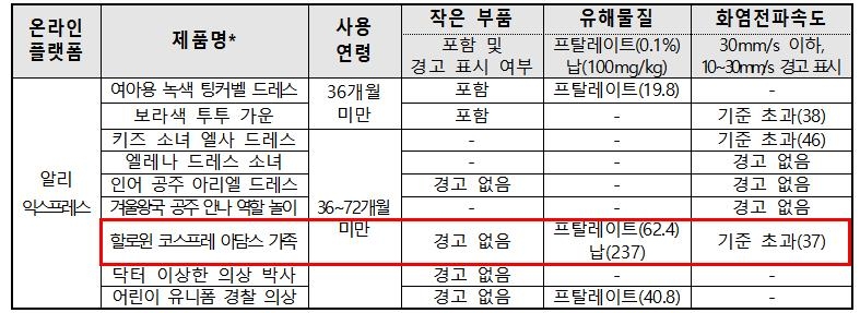 국내 안전기준 부적합 코스튬 9종