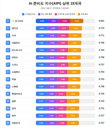 인공지능 준비도 지수(AIPI) 상위 15개국