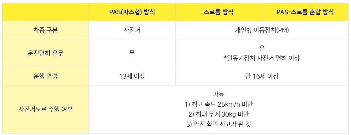 Àü±âÀÚÀü°Å Á¾·ù¿¡ µû¸¥ ÀÌ¿ë ¹æ¹ý