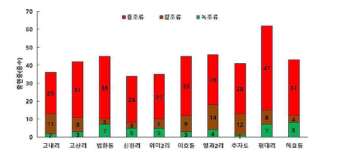 Á¦ÁÖ ¸¶À»¾îÀå Áö¿ªº° ÇØÁ¶·ù Á¾¼ö ±¸¼ººñ