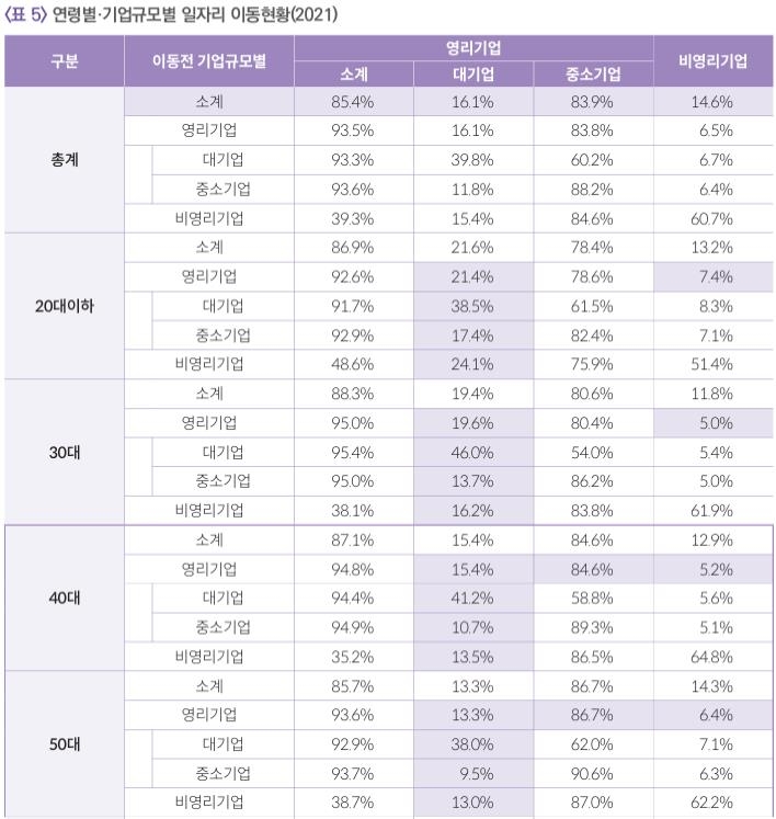 연령별·기업규모별 일자리 이동현황