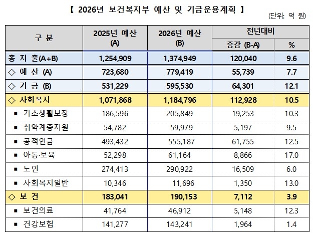[보건복지부 제공]