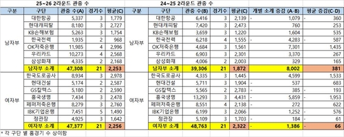프로배구 2라운드 구단별 홈구장 관중 수 집계