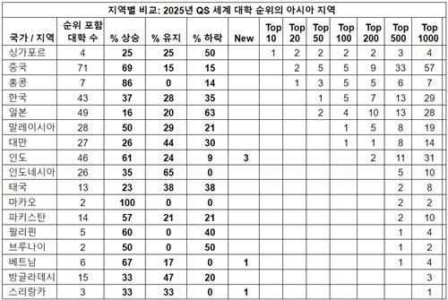 [PRNewswire] 2025년 QS 세계 대학 순위 - 6