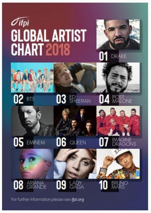 BTS se sitúa en el 2º lugar de la lista de artistas 2018 de una federación discográfica internacional