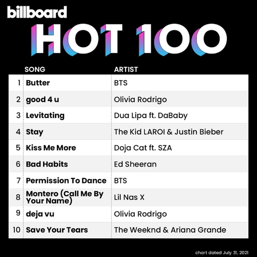 Esta imagen, compartida en la cuenta oficial de Twitter de Billboard, muestra la lista "Hot 100" de Billboard de esta semana. BTS logró el puesto nº 1 en el listado principal de sencillos de Billboard, con "Butter", en la lista del 31 de julio de 2021.