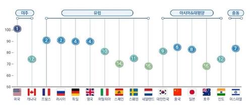 La tabla, publicada, el 10 de enero de 2022, por el Instituto de Investigación para la Planificación y el Avance de la Tecnología de Defensa de Corea del Sur, muestra el nivel de tecnología de defensa de los 16 países principales del mundo en 2021. (Prohibida su reventa y archivo)