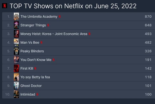 La imagen, capturada de la página web de FlixPatrol, muestra los 10 primeros puestos de su listado global de popularidad de programas televisivos de Netflix, a fecha del 25 de junio de 2022. (Prohibida su reventa y archivo) 