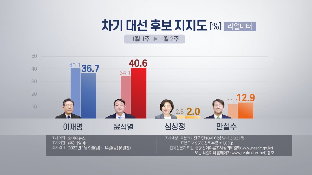 Présidentielle 2022 : Yoon devance Lee de 3,9 points dans un sondage