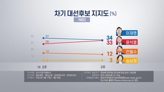 Présidentielle 2022 : Lee et Yoon presque à égalité avec 34% contre 33%