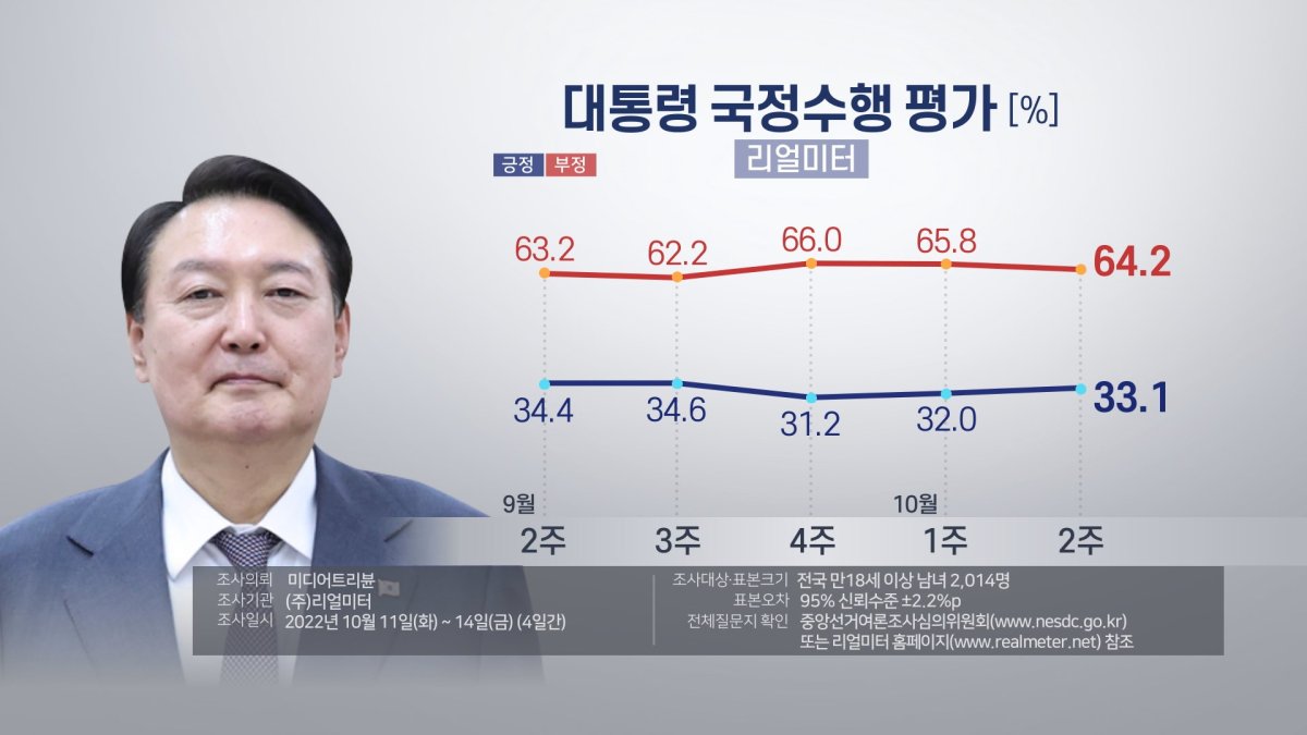 El índice de aprobación de Yoon aumenta ligeramente por 2ª semana consecutiva