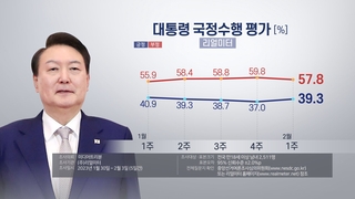 استطلاع: ارتفاع شعبية الرئيس يون بمقدار 2.3 نقطة مئوية إلى 39.3%