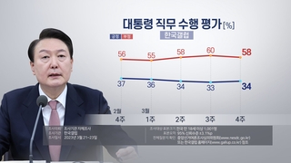 한국갤럽 "윤대통령 지지율 34%…전주보다 1%p 상승"