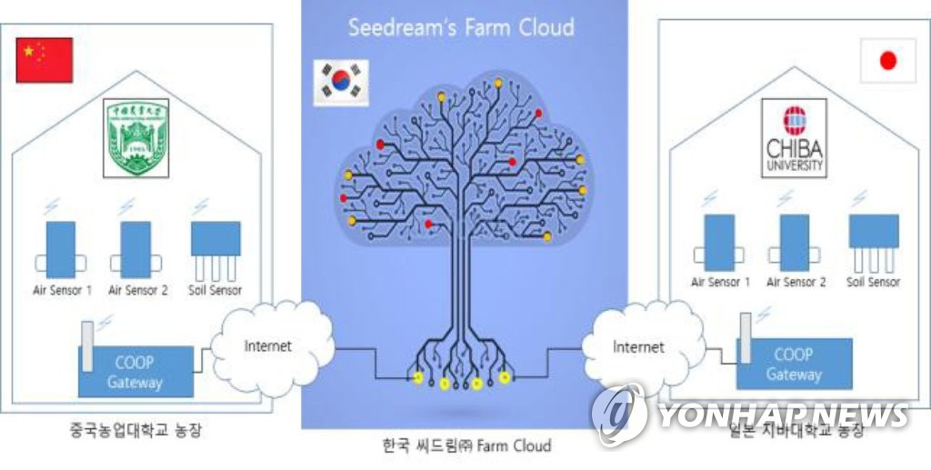 한·중·일 커넥티드팜 시스템 구성도 | 연합뉴스