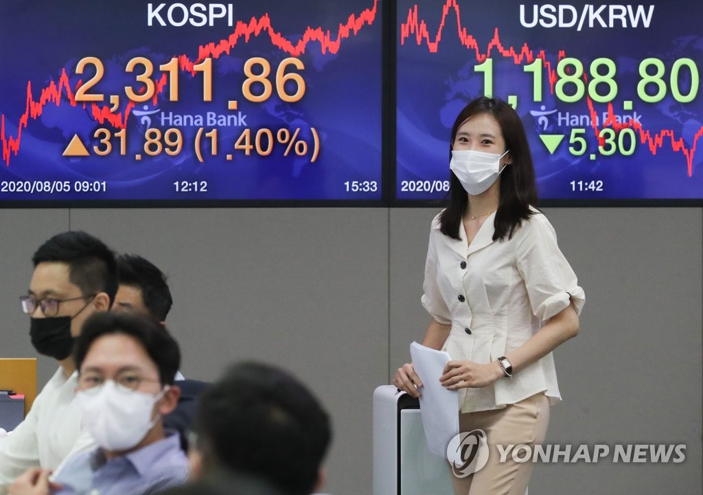 Dealers work in front of electronic signboards at the dealing room of Hana Bank in Seoul on Aug. 5, 2020. The benchmark Korea Composite Stock Price Index (KOSPI) gained 31.89 points, or 1.4 percent, to finish at 2,311.86. (Yonhap)