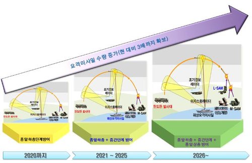 국방부 '21∼25년 국방중기계획' 수립…요격능력 대폭 확충