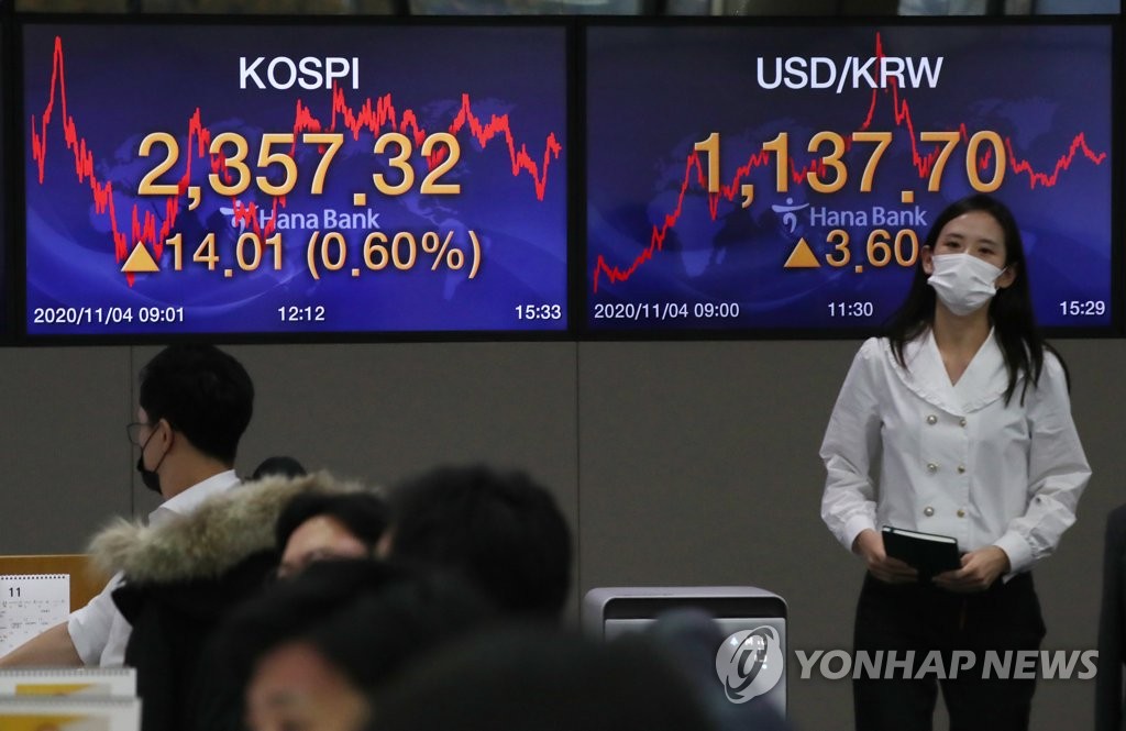Electronic signboards at the trading room of Hana Bank in Seoul show the benchmark Korea Composite Stock Price Index (KOSPI) closed at 2,357.32 on Nov. 4, 2020, up 14.01 points or 0.6 percent from the previous session's close. (Yonhap)
