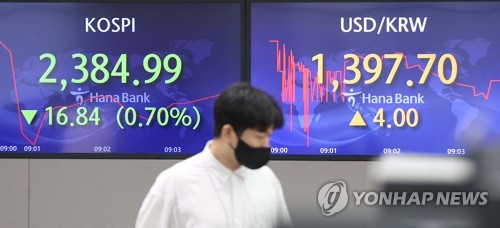韓国総合株価指数が続落　４日ぶり２４００割れ