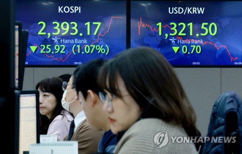 韓国総合株価指数が１％超安　２４００下回る