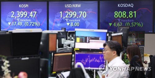 韓国総合株価指数が反落　０．３９％安