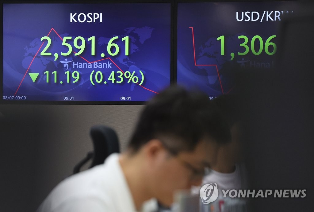 A screen shows the main Korea Composite Stock Price Index in a trading room at a Hana Bank branch in central Seoul on Aug. 7, 2023. (Yonhap)