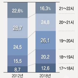  외식 최다 결제 시간대 오후 8∼9시→오후 7∼8시