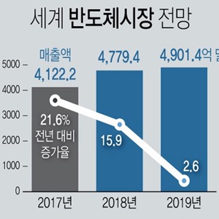  내년 반도체시장 성장 전망치 대폭 하향