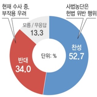  '사법농단' 법관 탄핵 여론조사