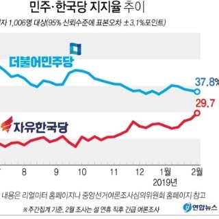  민주·한국당 지지율 추이